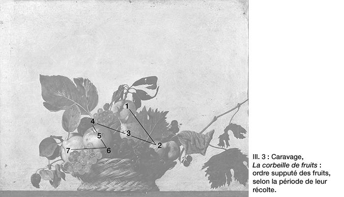 Temporalité de la récolte dans La Corbeille de fruits du Caravage